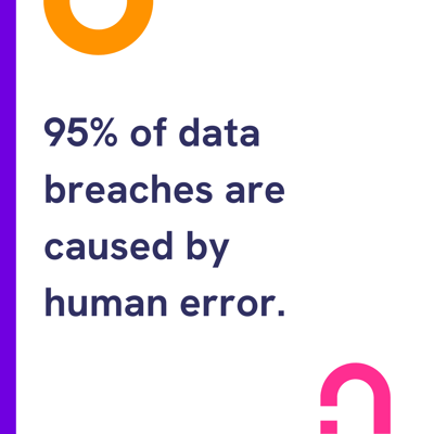 95% of data breaches are caused by human error.