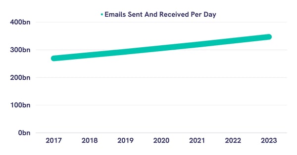 Emails Sent And Received Per Day