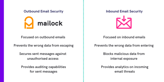 Encryption disguises the contents of your email, transforming messages and attachments into a code that cannot be read by human eyes. (1)