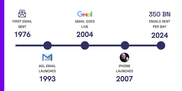 The history or email timeline