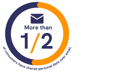 More than a half of consumers have sent sensitive data by email-1