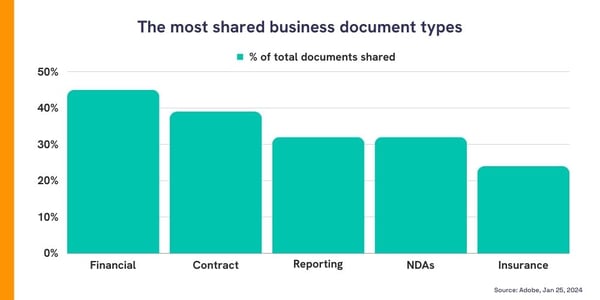 The most shared business document types